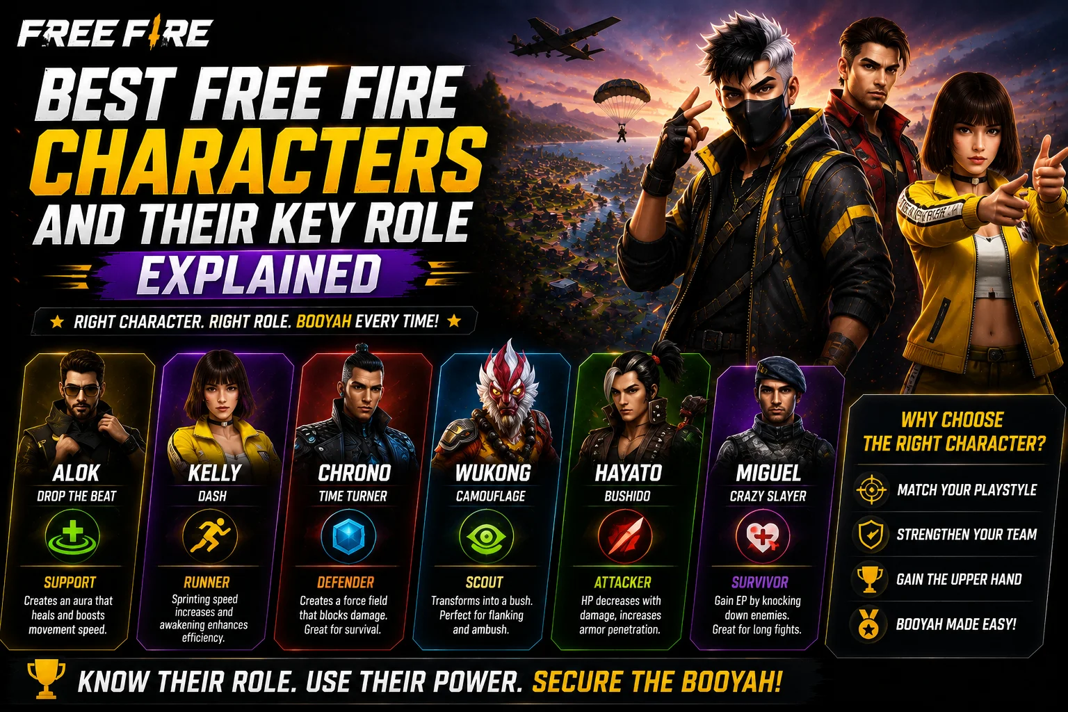 Best Free Fire Characters and Their Key Role Explained